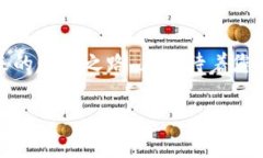 如何在iOS上安全、便捷地使用imToken钱