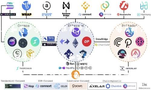 区块链技术的发展迅速，各个领域都在积极探索和利用这一革命性技术。支持区块链项目所需的人才也越来越多样化。以下是一些与区块链相关的职位，供您参考：

### 1. 区块链开发工程师
区块链开发工程师是实现区块链项目的核心人员，他们负责设计和开发区块链应用程序。通常需要掌握多种编程语言，例如Solidity、JavaScript、Go或Python。

### 2. 智能合约开发人员
智能合约是自动执行、不可篡改的协议，智能合约开发人员专注于编写、测试和审核这些合约，确保其安全性和功能性。

### 3. 区块链架构师
区块链架构师负责制定区块链项目的整体技术架构，系统性能，确保可扩展性和安全性。他们需要深入理解区块链技术及其应用场景。

### 4. 区块链产品经理
产品经理在区块链项目中起着关键的桥梁作用，他们负责市场调研、需求分析、项目规划和协调团队，以确保产品能够符合市场需求。

### 5. 数据分析师
区块链生成了大量的数据，数据分析师负责分析这些数据，提供有价值的见解，帮助公司做出决策。

### 6. 安全专家
区块链安全专家负责保护区块链系统免受攻击，评估安全风险，制定安全政策，并进行漏洞扫描和安全测试。

### 7. 法律顾问
法律顾问专注于提供关于区块链技术及其应用的法律建议，确保项目符合当地法规，特别是在数据隐私、金融合规和知识产权方面。

### 8. 研究人员
研究人员负责探索区块链技术的新领域和应用，进行学术研究并发表论文，为行业的发展提供学术支持。

### 9. 社区经理
社区经理负责管理和维护区块链项目的社区，促进项目的推广和用户参与，确保用户的反馈能够及时传达给开发团队。

### 10. 营销专员
区块链项目的成功不仅依赖于技术，还需要有效的营销策略。营销专员负责制订和实施市场推广计划，提升项目的知名度。

这些职位各有其独特的职责和技能要求，但都在各自的领域中扮演着不可或缺的角色。随着区块链技术的不断发展和普及，对这些高技能人才的需求也将持续增长。