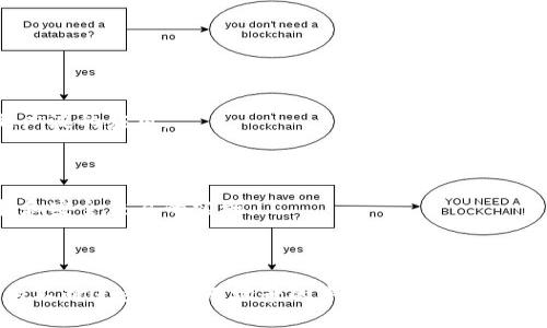   区块链技术在企业中的应用：哪些公司正在引领潮流？ / 

 guanjianci 区块链, 企业, 技术应用 /guanjianci 

### 引言

区块链技术是一种具有颠覆性潜力的创新技术，它不仅改变了金融领域的运作方式，也正在重新定义各行各业的商业模式。从数据管理到供应链透明度、再到智能合约的自动执行，区块链在许多领域都有着广泛的应用。本篇文章将详细探讨许多领先的公司如何利用区块链技术来提升业务效率和透明度，并探讨这一技术如何推动行业的未来发展。

### 区块链技术的基础

区块链是由一系列“区块”组成的，每个区块中包含了一定数量的交易数据。所有区块都通过密码学技术链接在一起，形成一个不可篡改的链。这意味着一旦数据被写入区块链，就无法被修改或删除，提高了数据的安全性和可信度。

区块链的去中心化特性使其成为多方参与者间信任建立的基础，因为每个参与者都拥有相同的交易记录，这减少了对中介的依赖。此外，区块链还具有透明性，审计过程变得更加高效，成本也降低了。

### 主要公司及应用案例

1. **IBM**
   IBM是区块链技术的先行者之一，推出了IBM Blockchain平台，旨在为企业提供区块链解决方案。其主要应用领域包括供应链管理、食品安全和金融服务。IBM通过与沃尔玛合作，创建了一种基于区块链的食品追踪系统，能够有效追踪食品的来源，确保消费者的食品安全。

2. **微软**
   微软通过其Azure平台提供区块链作为服务（BaaS），帮助企业快速构建和部署区块链应用。微软已经与多家公司合作，包括保诚、JP摩根等，推动金融服务行业的数字化转型。

3. **亚马逊**
   亚马逊Web Services（AWS）亦推出了基于区块链的服务，帮助企业实现更高效的交易处理和信息共享。AWS的区块链服务适用于各种场景，从金融服务到物流追踪，都能够提供灵活的解决方案。

4. **Ripple**
   Ripple专注于金融行业，其开创的RippleNet网络正在改变全球汇款方式。通过区块链技术，Ripple能够实现实时跨境支付，大幅降低交易成本。

5. **Chainalysis**
   Chainalysis是一家区块链分析公司，为政府和金融机构提供区块链数据分析解决方案，以打击欺诈和洗钱等犯罪活动。利用区块链的透明性，Chainalysis能够追踪加密货币交易，帮助客户有效识别风险因素。

### 可能相关的问题

#### 问题一：区块链技术如何改变供应链管理？

区块链在供应链管理中的应用

随着全球供应链的复杂性不断增加，透明度和责任变得尤为重要。区块链技术正是解决这一挑战的有力工具。

首先，区块链能够提供实时的供应链状态更新，所有参与者都可以共享相同的信息。这避开了传统供应链中信息孤岛的问题，使得每个环节的参与者都能够及时获得准确的数据，从而决策。此外，区块链的不可篡改性确保了每个交易记录的真实性，这在供应链管理中尤为重要，可以帮助企业更好地追踪产品的来源，从而提升消费者对品牌的信任。

其次，利用智能合约，供应链中的自动化程度大幅提升。例如，当货物到达某个特定节点时，智能合约可以自动执行付款，减少中间环节，延长资金使用周期。

#### 问题二：区块链对金融行业的影响是什么？

区块链在金融行业的革命性影响

金融行业是区块链技术应用最为广泛的领域之一。首先，区块链能大幅提高交易的速度和效率。在传统金融体系中，跨境支付通常需要几天时间，而通过Ripple等基于区块链的解决方案，交易可以在几秒内完成。这不仅提高了资金流动的效率，还降低了交易成本。

其次，区块链技术通过去中心化的方式，消除了传统金融生态中的中介机构。用户可以直接进行交易，减少了第三方的干预和费用。此外，区块链的透明性和安全性增强了用户对金融交易的信任，降低了欺诈的风险。

最后，NFT（非同质化代币）和DeFi（去中心化金融）等新兴金融产品也依赖于区块链技术。这些创新为投资者提供了新的机会，同时推动了整个金融行业的数字化转型。

#### 问题三：哪些行业最有可能受益于区块链技术？

区块链技术的广泛应用前景

除了金融服务和供应链管理，区块链技术在多个行业中展现出巨大的应用潜力。例如，在健康医疗领域，区块链能够安全地存储患者档案，同时增强患者隐私保护和数据安全。在房地产行业，通过智能合约，房产交易可以变得更加高效和透明，减少文书工作和诈骗风险。

在能源行业，区块链被用来管理分布式能源资源，比如家庭太阳能，允许小型生产者直接向消费者销售能源。

文娱产业也因区块链而变得更加透明，艺术家可以通过数字作品的NFT确保自己的版权和收益。

各行各业正在逐步意识到区块链的价值，推动技术在实际应用中的不断深入。

#### 问题四：区块链技术面临的主要挑战是什么？

区块链技术的挑战与机遇

尽管区块链技术潜力巨大，但其推广应用也面临一系列挑战。首先是技术的成熟度，目前许多区块链解决方案仍在开发和完善中。此外，许多企业在技术的复杂性和集成方面面临困难，特别是需要与现有系统兼容。

其次，区块链技术的能源消耗问题也是一个关注点。公有链的工作量证明（PoW）机制需要大量计算能力，产生的能耗引发环保争议，因此对系统的设计和共识机制的选择也尤为重要。

法规合规性问题同样不容忽视，不同地区对区块链技术的监管程度不一，这可能会限制其在某些地区的扩展。

#### 问题五：未来区块链技术的发展趋势是什么？

区块链技术的未来发展趋势

展望未来，区块链技术的正确应用将大大改善数据安全和透明度。一方面，随着企业对透明供应链和金融交易安全性的重视，区块链将在这些领域得到更广泛的应用。

另一方面，随着技术的成熟和更多应用场景的探索，区块链技术将趋向于与AI、物联网等新兴技术的结合，为企业提供更为智能化和自动化的解决方案。

此外，数字身份和信任机制也是未来区块链的一个重要发展方向。通过区块链技术，企业和个人将能够更好地管理和保护自己的数字身份，推动隐私保护和安全交易的实施。

### 结论

区块链技术正在改变企业运作的方式，推动各个行业的创新与变革。越来越多的公司正在将其整合进现有的业务流程中，取得显著成效。未来，随着技术的不断进步和应用场景的丰富，区块链将发挥更为重要的作用，为全球经济带来深远的影响。